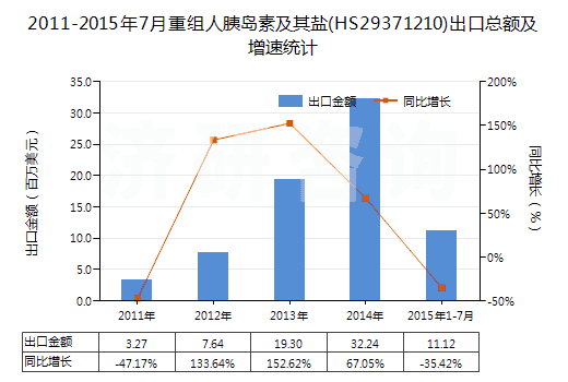 2011-2015年7月重組人胰島素及其鹽(HS29371210)出口總額及增速統(tǒng)計(jì) 2011-2015年7月重組人胰島素及其鹽(HS29371210)出口總額及增速統(tǒng)計(jì)